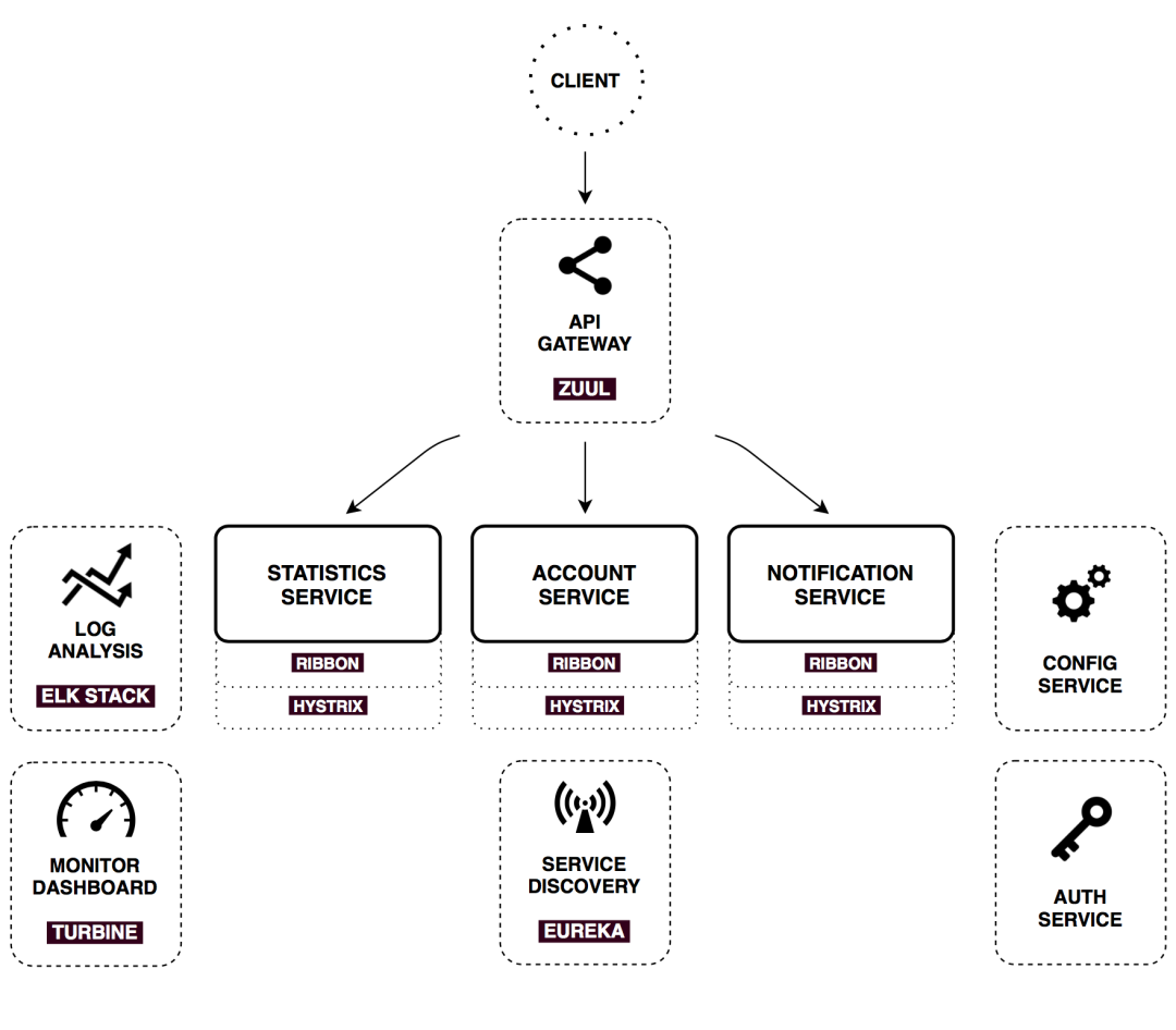 SpringCloud和Kubernetes在微服务层面对比是怎样的