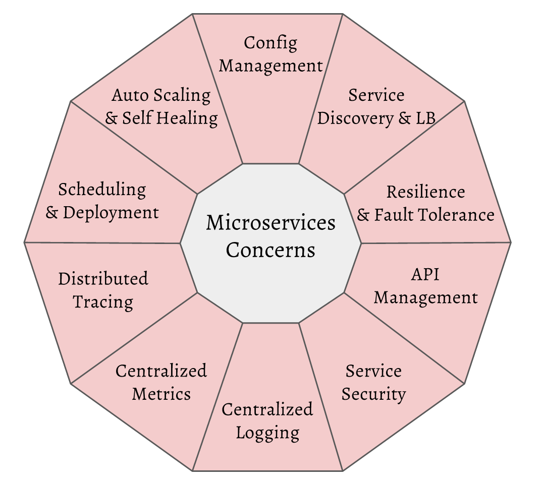 SpringCloud和Kubernetes在微服务层面对比是怎样的