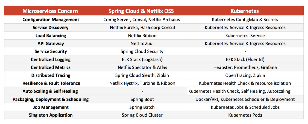 SpringCloud和Kubernetes在微服务层面对比是怎样的