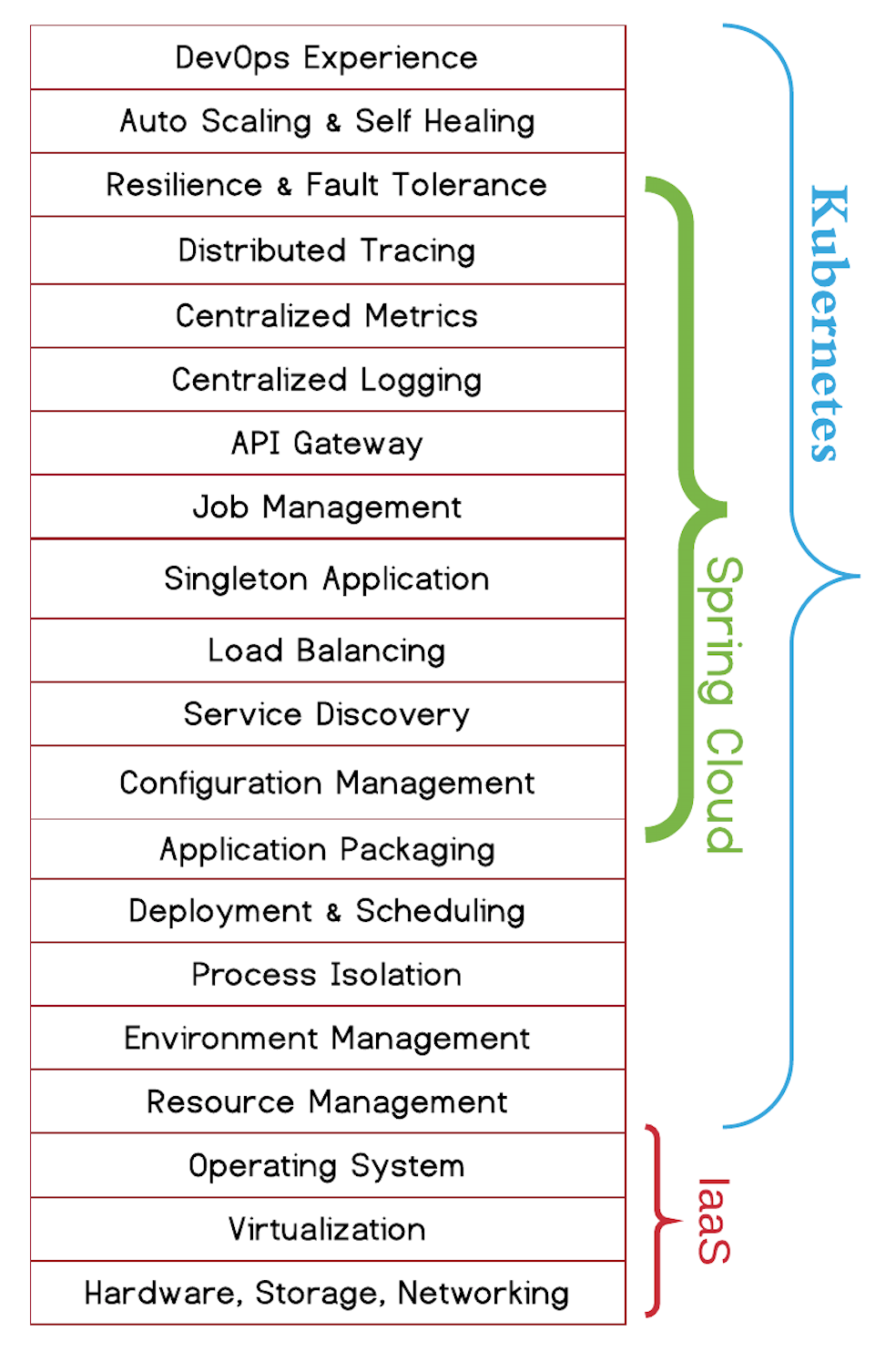 SpringCloud和Kubernetes在微服务层面对比是怎样的