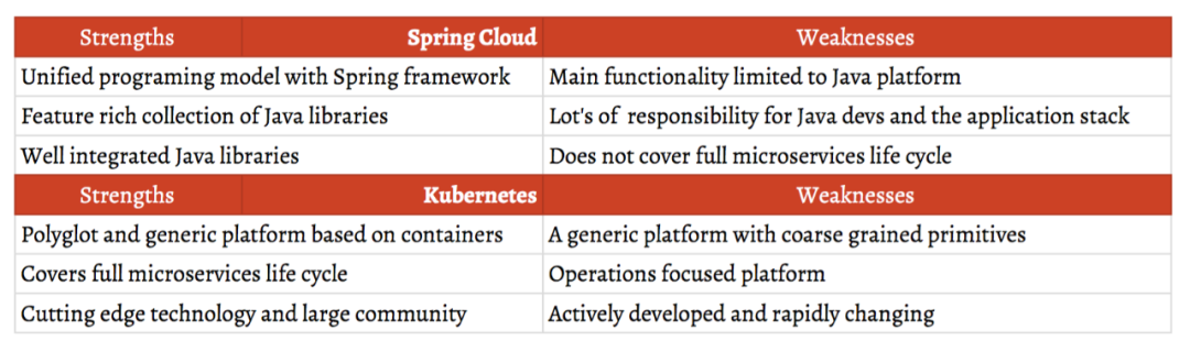 SpringCloud和Kubernetes在微服务层面对比是怎样的