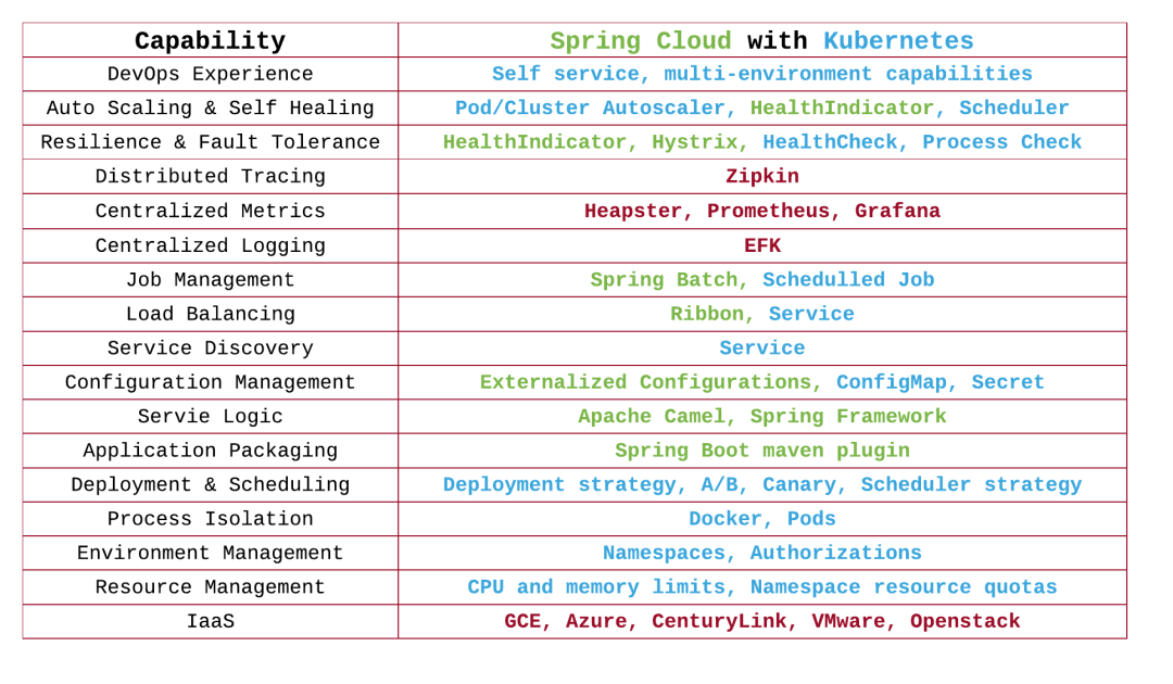 SpringCloud和Kubernetes在微服务层面对比是怎样的