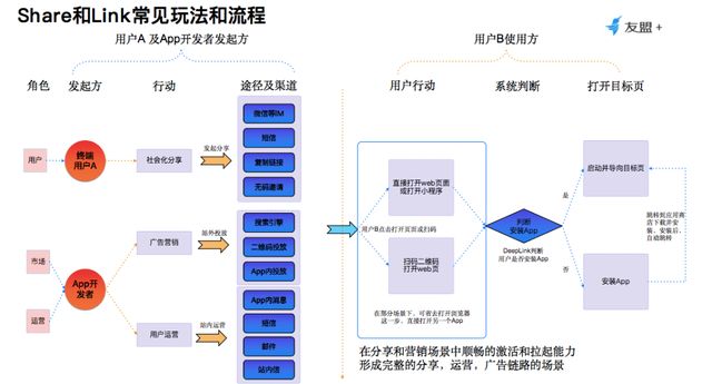 App 推廣工具Deeplink怎么用