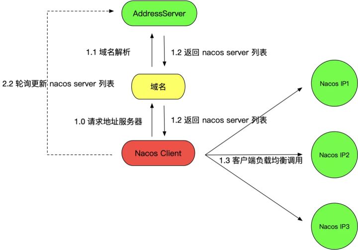 Nacos集群部署模式有哪些