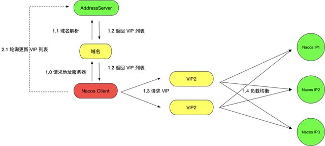 Nacos集群部署模式有哪些