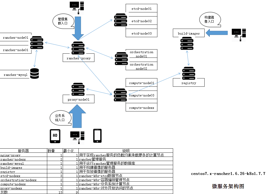 docker-rancher-k8s基础环境怎么部署