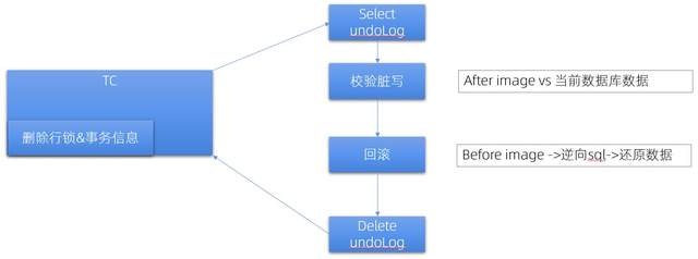 Seata-AT如何保证分布式事务一致性