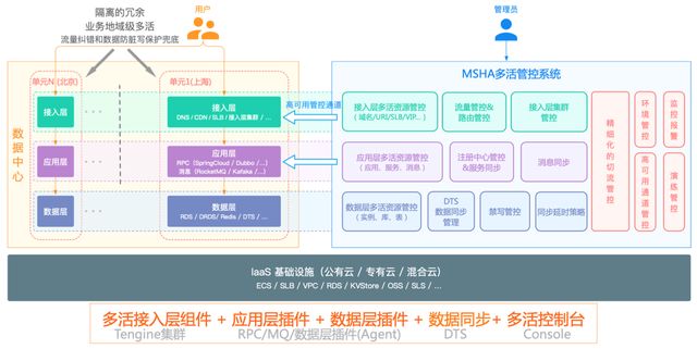 如何进行MSHA和Chaos容灾高可用实践