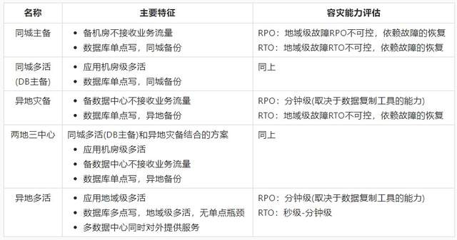 如何进行MSHA和Chaos容灾高可用实践