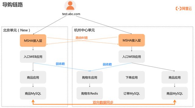 如何進(jìn)行MSHA和Chaos容災(zāi)高可用實(shí)踐