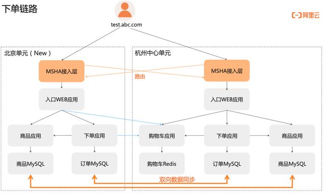 如何進(jìn)行MSHA和Chaos容災(zāi)高可用實(shí)踐