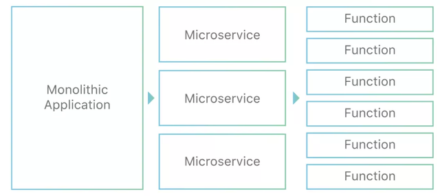 Java中的Serverless怎么使用