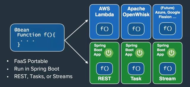 Java中的Serverless怎么使用