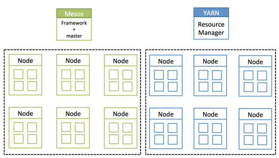 Mesos和YARN是怎么协同工作的