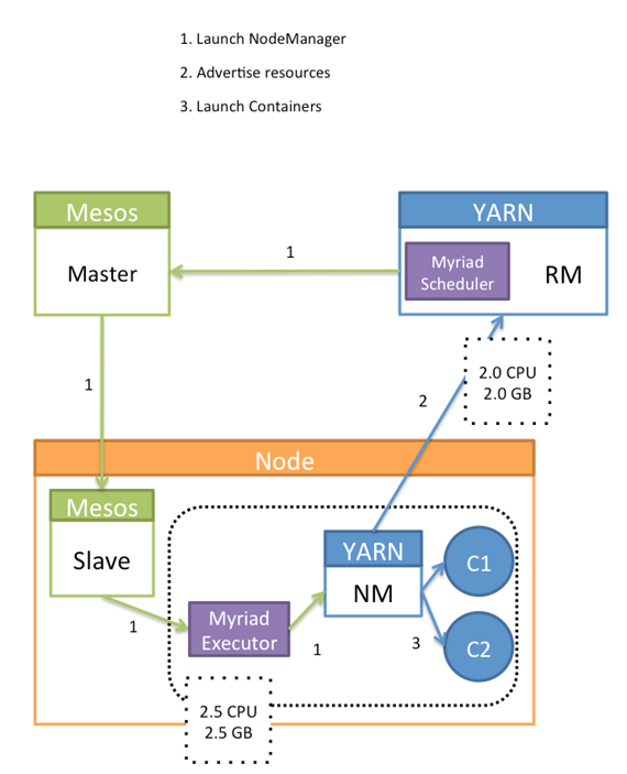 Mesos和YARN是怎么协同工作的