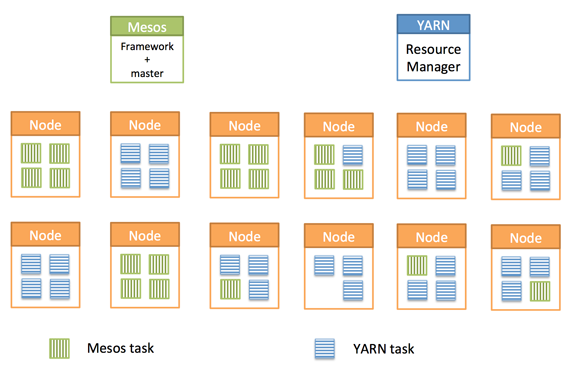 Mesos和YARN是怎么协同工作的