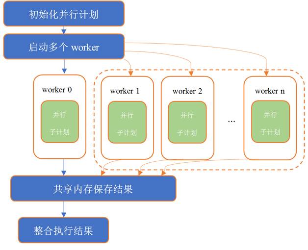 PostgreSQL如何實現(xiàn)并行查詢