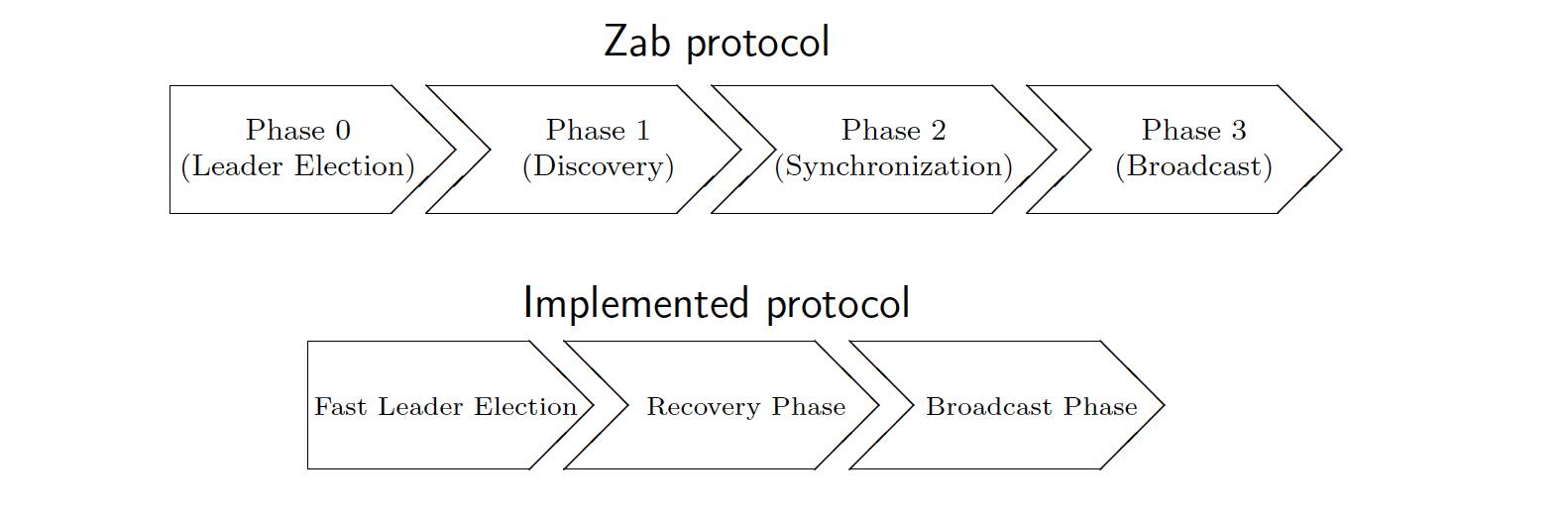 Zookeeper一致性协议Zab如何理解