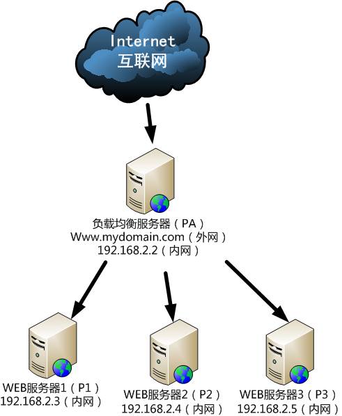 Nginx中怎样实现负载均衡