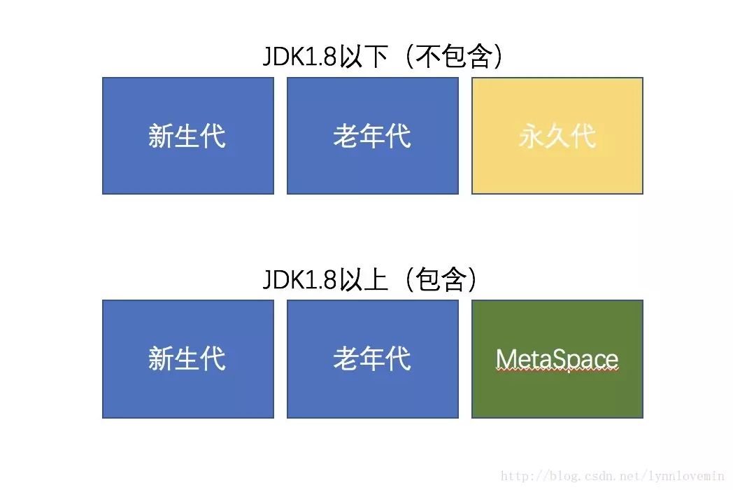 Java虚拟机的内存管理方式