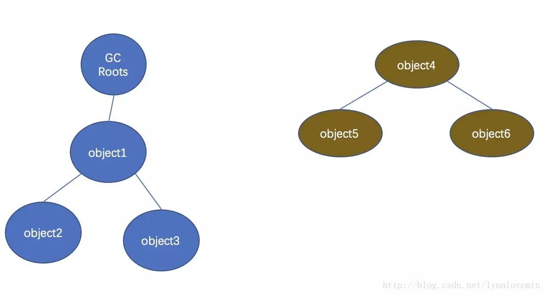 Java虛擬機(jī)的內(nèi)存管理方式