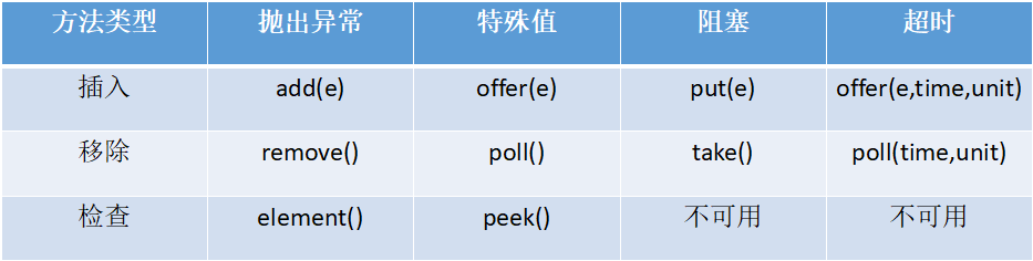 Java多线程的阻塞队列怎么实现