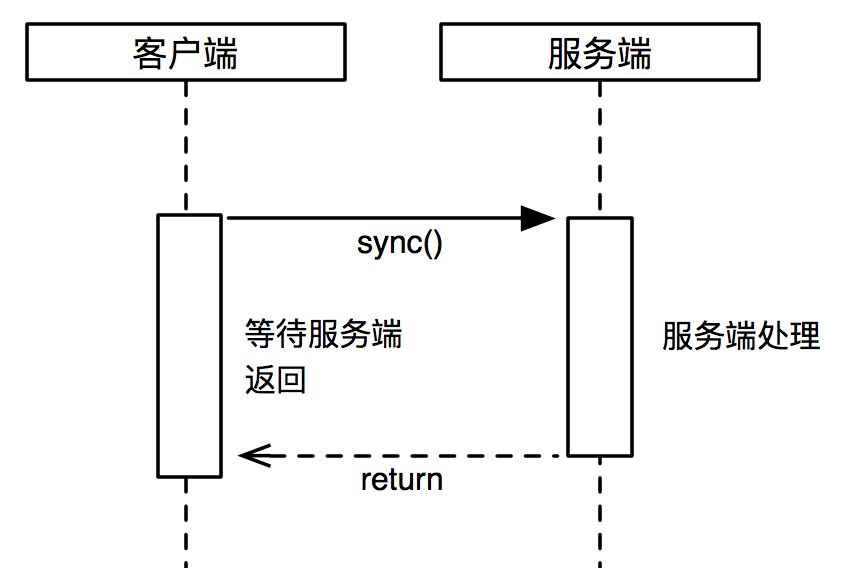 RPC框架Dubbo中非阻塞通信下的同步API实现原理是什么