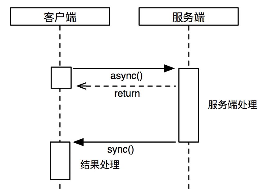 RPC框架Dubbo中非阻塞通信下的同步API实现原理是什么