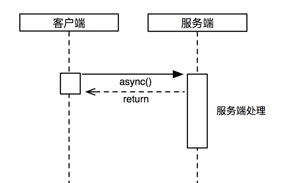 RPC框架Dubbo中非阻塞通信下的同步API实现原理是什么