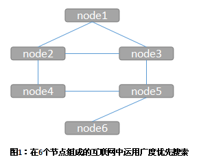 bfs和dfs的應用實例分析