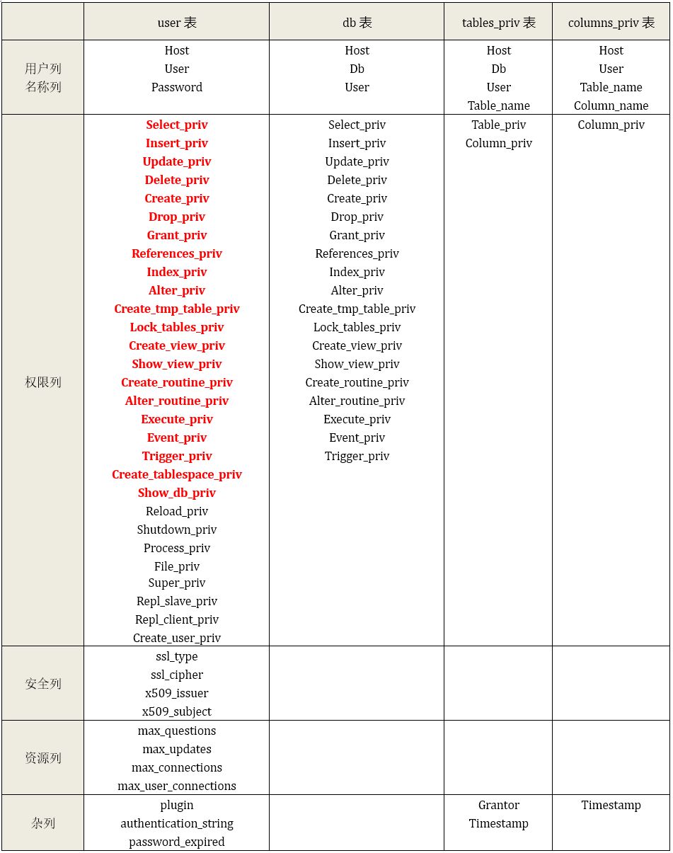 MariaDB/MySQL用户和权限管理的示例分析