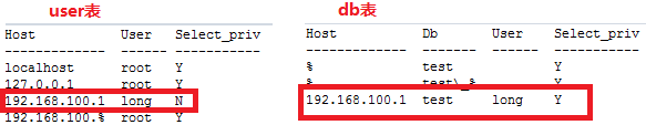 MariaDB/MySQL用戶和權(quán)限管理的示例分析