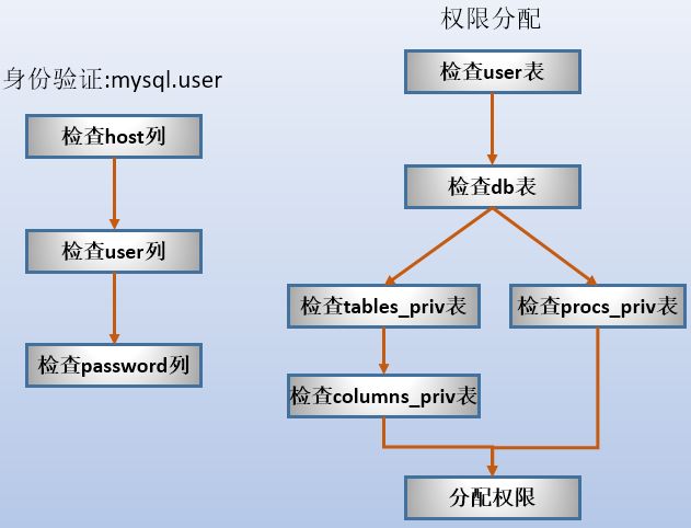 MariaDB/MySQL用户和权限管理的示例分析