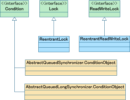 java并发编程中如何通过ReentrantLock和Condition实现银行存取款