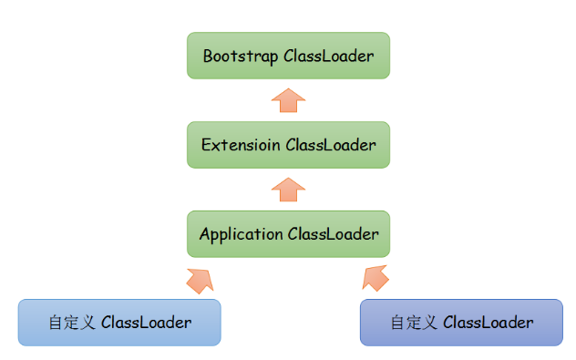 Java的双亲委派模型是什么