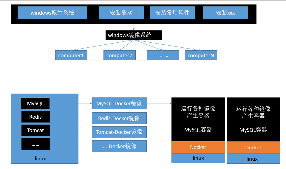 Docker如何安装使用