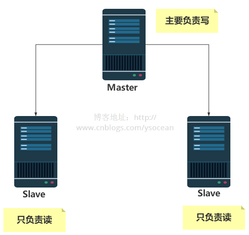 Redis如何实现主从复制