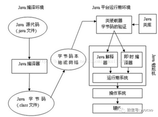 JVM运行原理是怎么样的呢