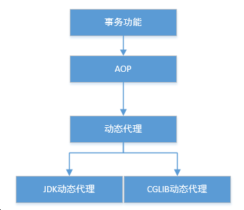 如何解决Spring事务不生效的问题与循环依赖问题