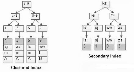 MySQL InnoDB的select和update形成表級(jí)鎖實(shí)例分析