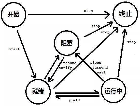 代码中的Thread.sleep(0) 有什么意义呢