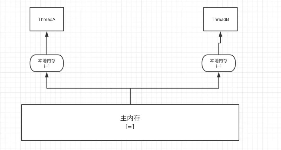 Java线程安全的三大核心是什么