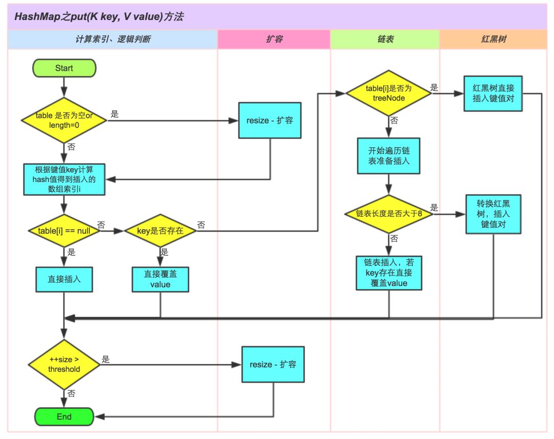 如何分析HashMap的学习