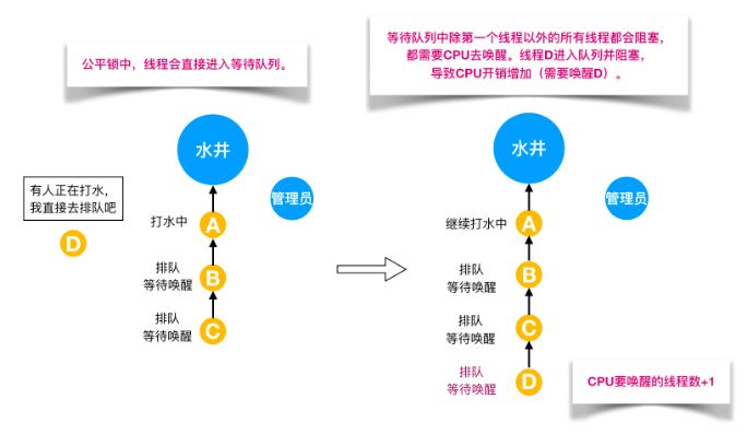 Java 中怎么实现公平锁与非公平锁