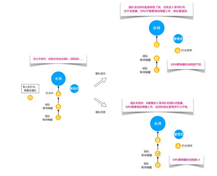 Java 中怎么实现公平锁与非公平锁