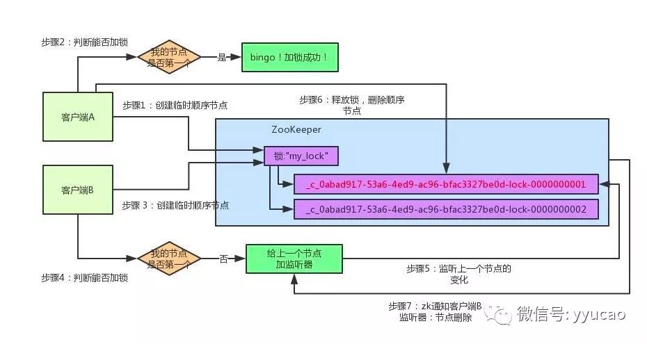 如何進(jìn)行Zookeeper 分布式鎖的分析