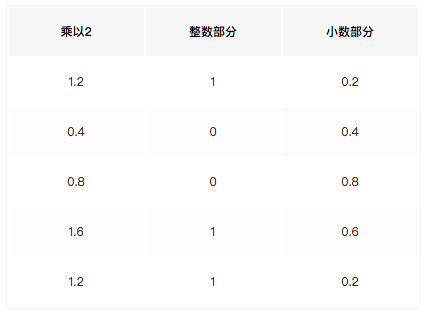 Java中6.6f+1.3f !过程是怎样的