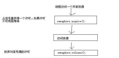 如何解析Semaphore信号量