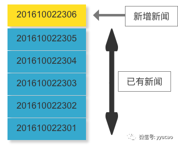 Redis中SortSet使用不当导致的分页Bug怎么解决