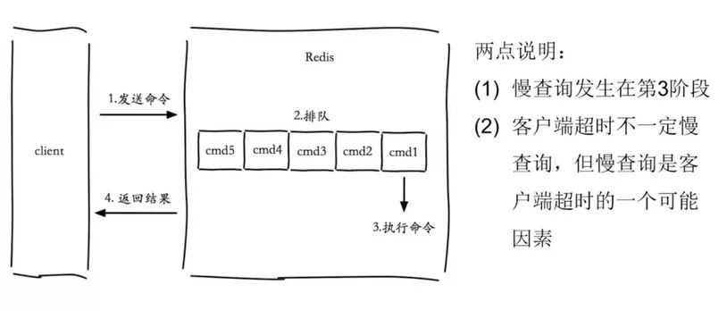 Redis中slowlog有什么用